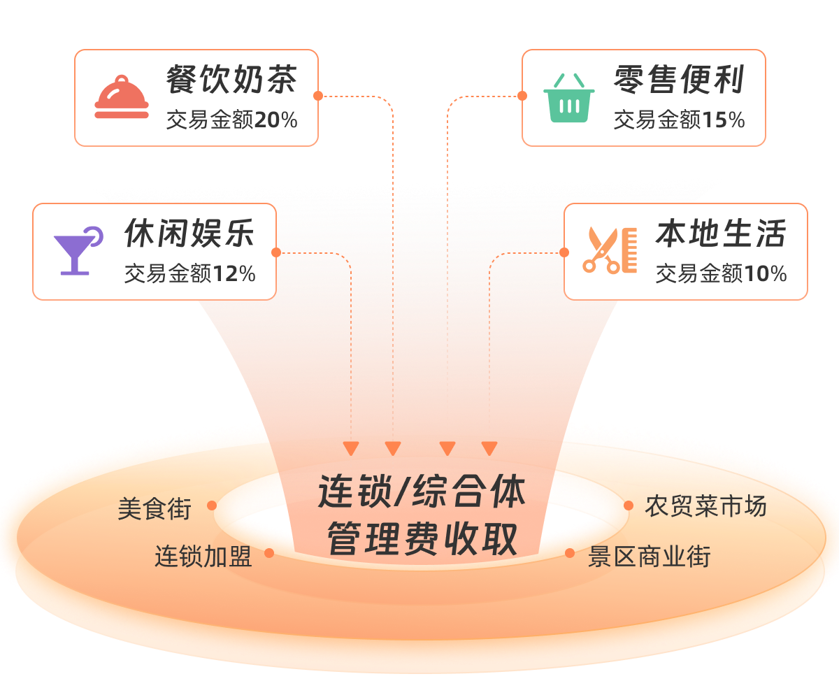 一体化经营,全方位获客