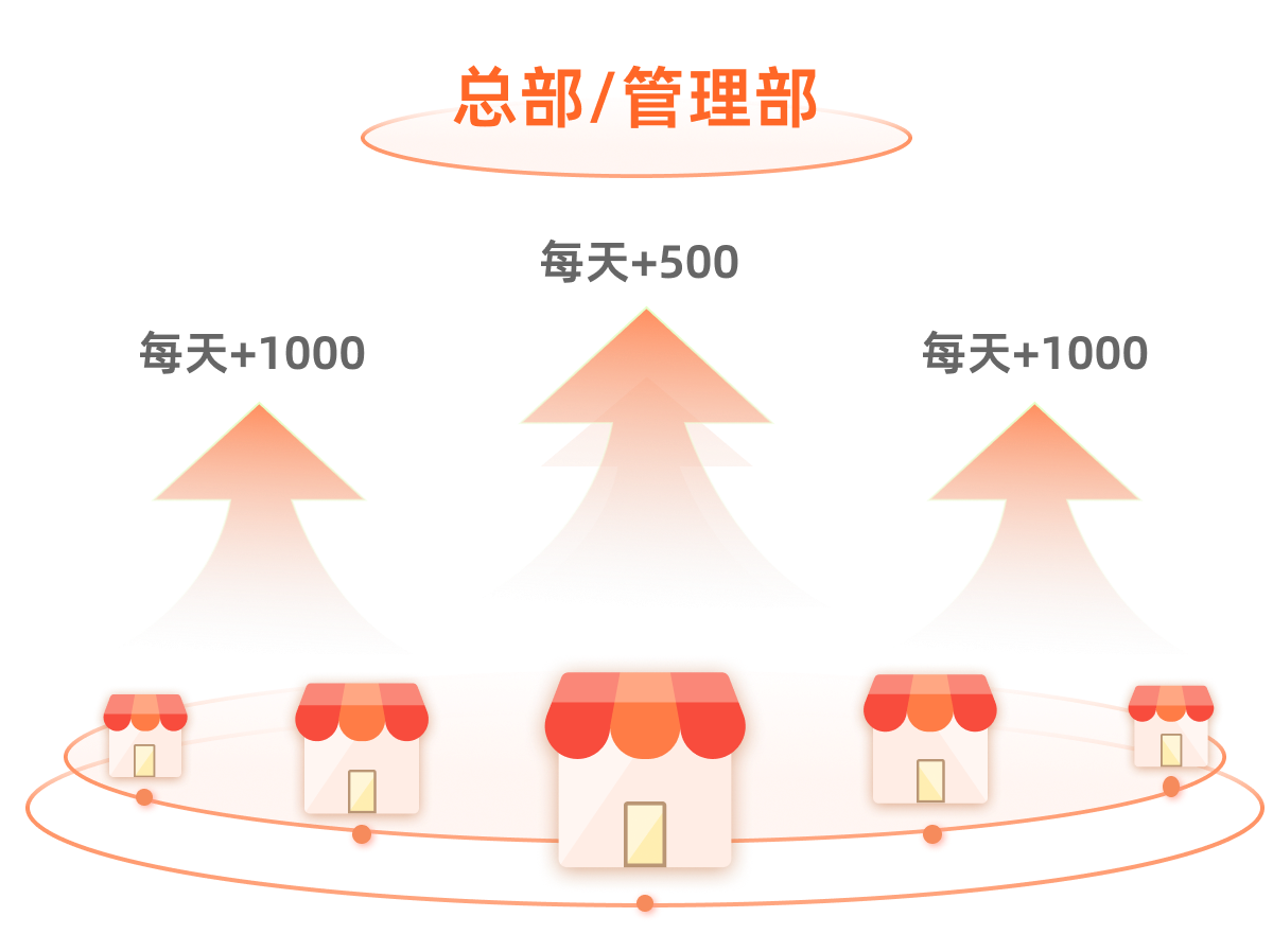 一体化经营,全方位获客