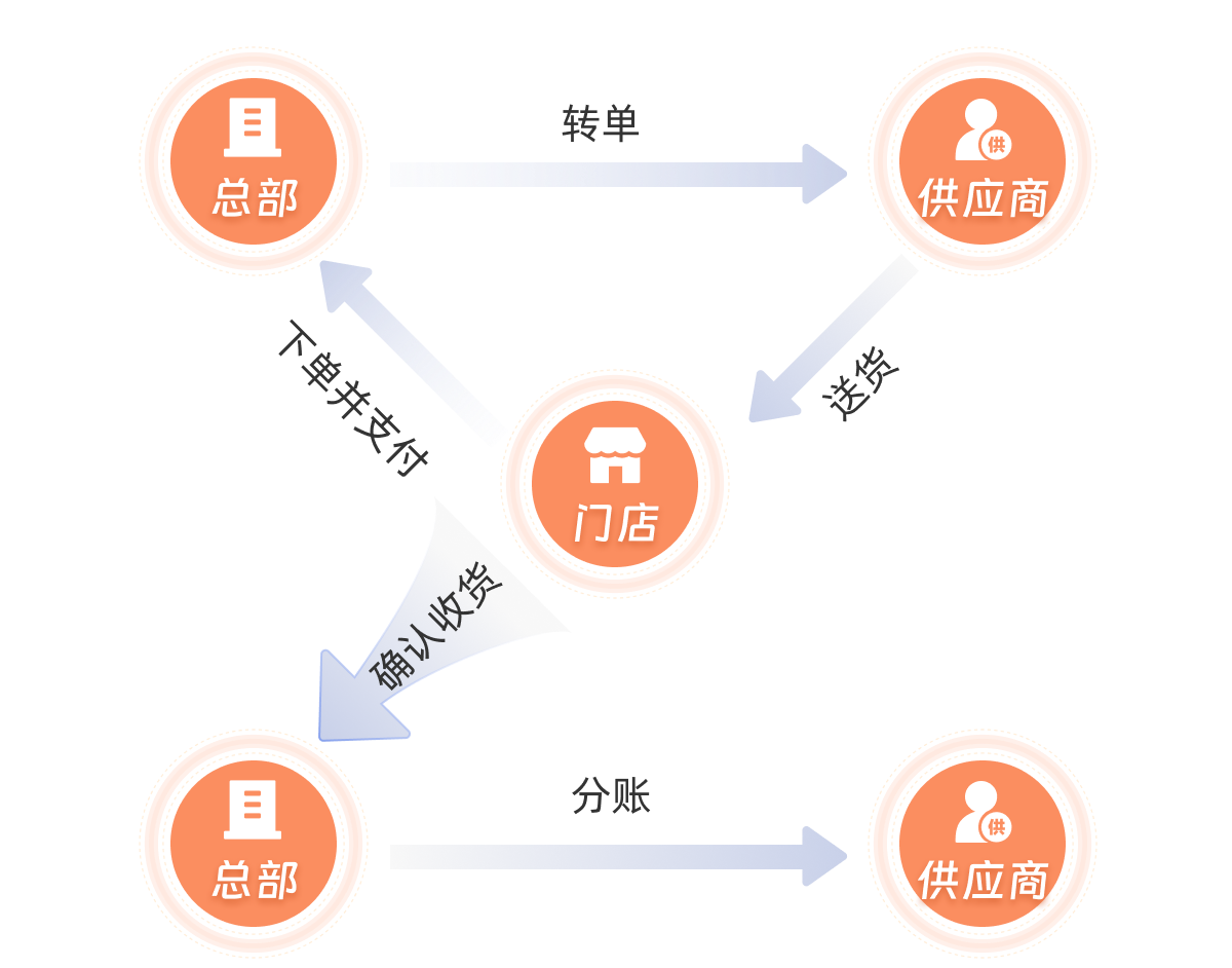 一体化经营,全方位获客