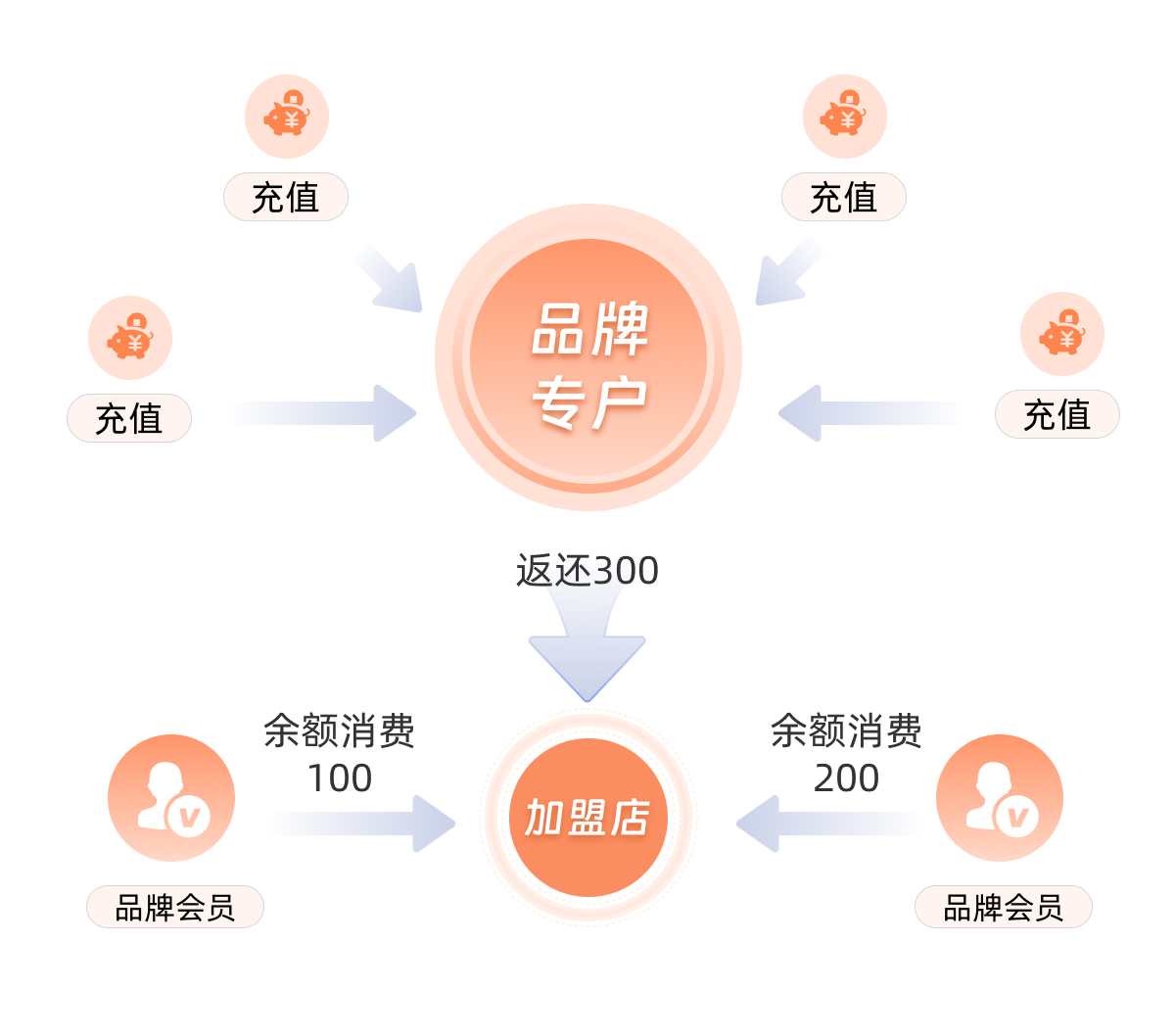 一体化经营,全方位获客