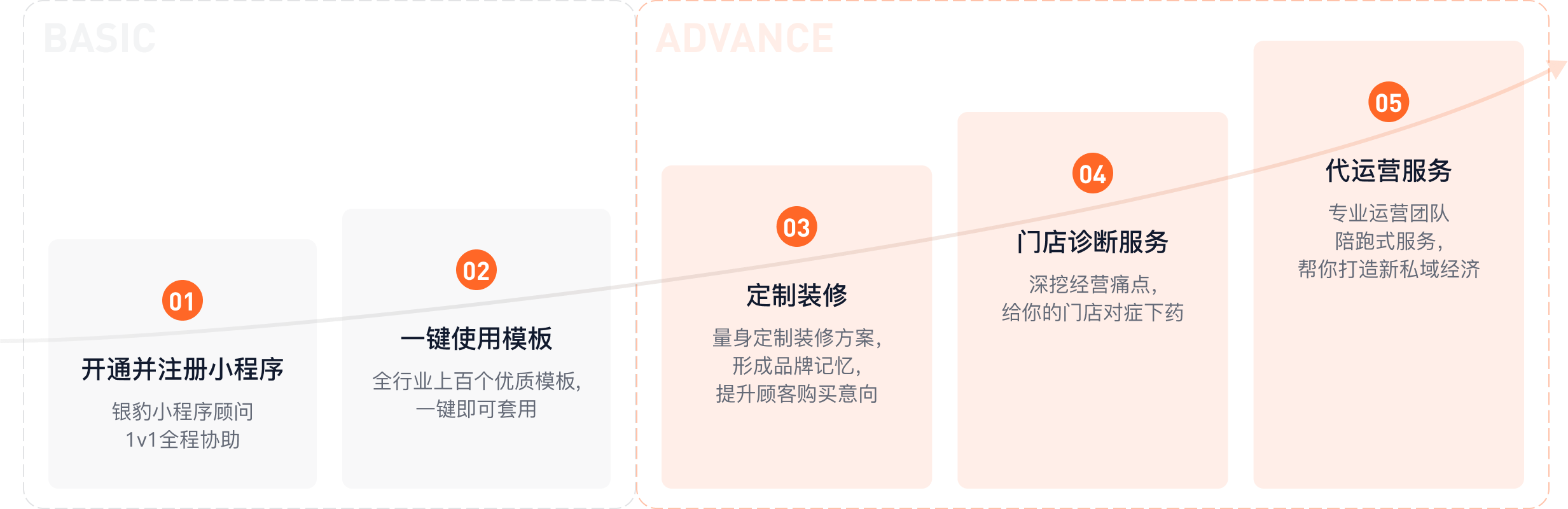从开通到落地，银豹从0到1帮你实现